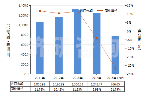 2011-2015年9月中國矩形大理石及石灰華(用鋸或其他方法切割成矩形)(HS25151200)進(jìn)口總額及增速統(tǒng)計